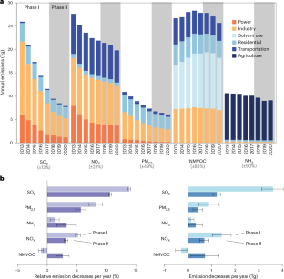 Efficacy of China’s clean air actions to tackle PM2.5 pollution between 2013 and 2020