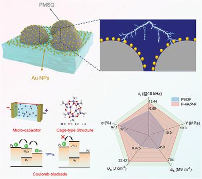 Achieving Significantly Boosted Dielectric Energy Density of Polymer Film via Introducing a Bumpy Gold/Polymethylsilsesquioxane Granular Blocking Layer