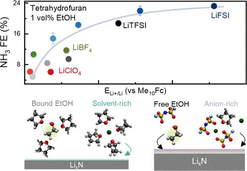 Upshifting Lithium Plating Potential To Enhance Electrochemical Lithium Mediated Ammonia Synthesis