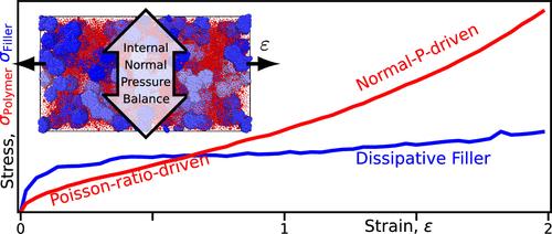 Central Role of Filler–Polymer Interplay in Nonlinear Reinforcement of Elastomeric Nanocomposites