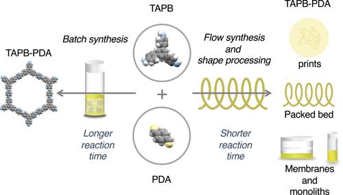 Continuous Synthesis and Processing of Covalent Organic Frameworks in a Flow Reactor