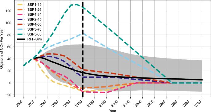 High radiative forcing climate scenario relevance analyzed with a ten-million-member ensemble