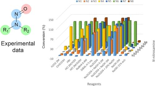 Reactivities of N-Nitrosamines against Common Reagents and Reaction Conditions