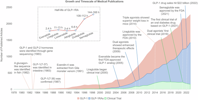 Glucagon-like peptide-1 receptor: mechanisms and advances in therapy