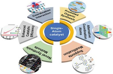 Advancing Heterogeneous Organic Synthesis With Coordination Chemistry-Empowered Single-Atom Catalysts