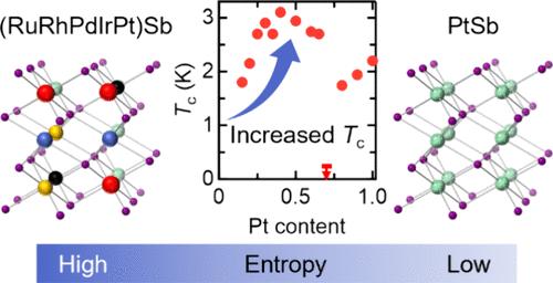 Increased Superconducting Transition Temperature and Upper Critical Field of a High-Entropy Antimonide Superconductor (RuRhPdIr)1–xPtxSb