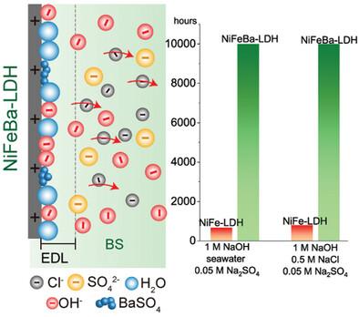 Stable Seawater Electrolysis Over 10 000 H via Chemical Fixation of Sulfate on NiFeBa-LDH