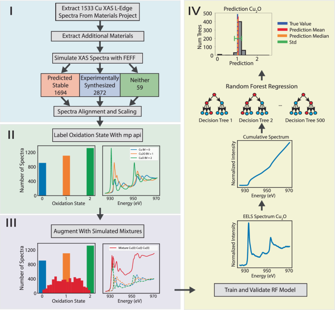 Prediction of the Cu oxidation state from EELS and XAS spectra using supervised machine learning