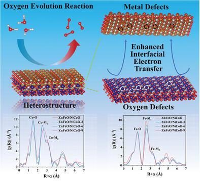 Construction of “Metal Defect/Oxygen Defect Junction” in ZnFe2O4–NiCo2O4 Heterostructures for Enhancing Electrocatalytic Oxygen Evolution