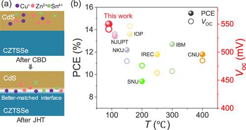 Low-Temperature Annealing of CdS:In/Cu2ZnSn(S,Se)4 Heterojunction Boosting 14.5% Efficiency Kesterite Solar Cells