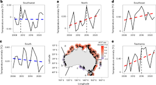 Limited net poleward movement of reef species over a decade of climate extremes