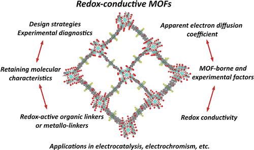 The Molecular Nature of Redox-Conductive Metal–Organic Frameworks