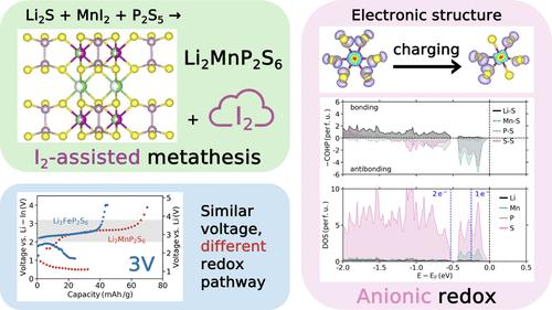 Synthesis, Electronic Structure, and Redox Chemistry of Li2MnP2S6, a Candidate High-Voltage Cathode Material