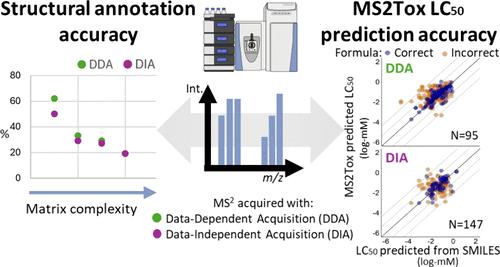 Evaluation of Nontargeted Mass Spectral Data Acquisition Strategies for Water Analysis and Toxicity-Based Feature Prioritization by MS2Tox