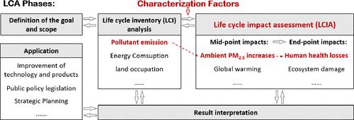 Indigenized Characterization Factors for Health Damage Due to Ambient PM2.5 in Life Cycle Impact Assessment in China