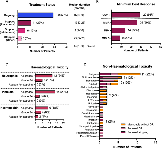 Impact of BCR::ABL1 single nucleotide variants on asciminib efficacy