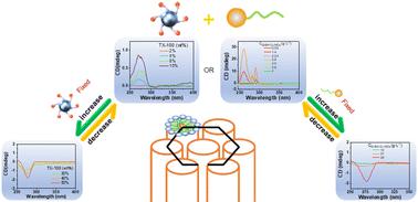 Liquid crystal-mediated self-assembly of copper nanoclusters with induced circular dichroism and amplified circularly polarized luminescence