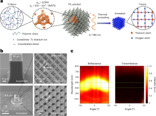 3D printed photonic crystals with a complete bandgap in the visible range