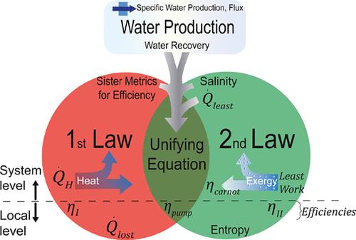 Unifying Efficiency Metrics for Solar Evaporation and Thermal Desalination