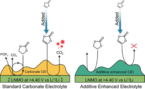 Formation of a Cathode Electrolyte Interphase on High-Voltage Li-ion Cathodes