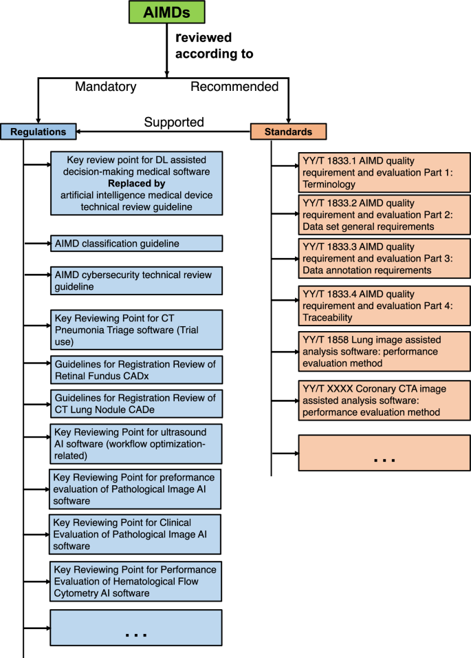 Regulatory responses and approval status of artificial intelligence medical devices with a focus on China