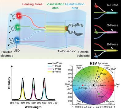 Pressure Visualization and Quantification Photonic Skin Based on Flexible Optical Fiber Combiner