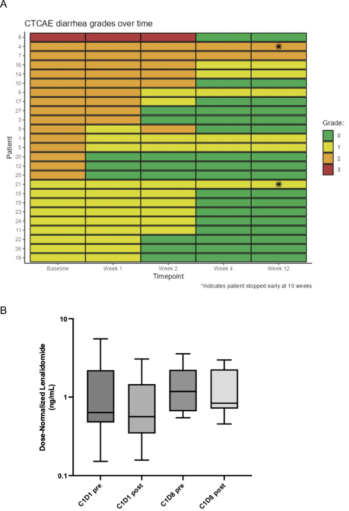 Colesevelam for lenalidomide associated diarrhea in patients with multiple myeloma