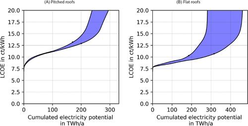 Rooftop PV Potential Determined by Backward Ray Tracing: A Case Study for the German Regions of Berlin, Cologne, and Hanover