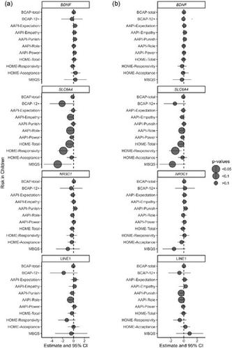 Longitudinal DNA methylation in parent–infant pairs impacted by intergenerational social adversity: An RCT of the Michigan Model of Infant Mental Health Home Visiting