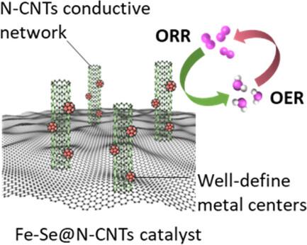 Monodispersed Iron Selenide Nanoparticles United with Carbon Nanotubes for Highly Reversible Zinc–Air Batteries