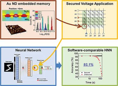 Au‐Nanodots Embedded Self‐Rectifying Analog Charge Trap Memristor with Modified Bias Voltage Application Method for Stable Multi‐Bit Hardware‐Based Neural Network