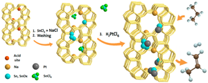 Modification of Zeolites with Tin to Synthesize Pt–Sn/MFI Catalysts for Propane Dehydrogenation