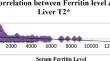 Assessment of Cardiac, Hepatic and Pancreatic Iron Overload in Transfusion Dependent Thalassemia Patients Using T2* Magnetic Resonance Imaging