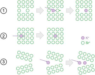 Potassium Diffusion in Mono- and Bi-Crystalline SrTiO3 – Mechanisms and Activation Energies