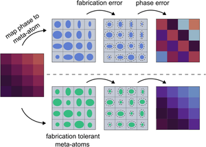 Design of fabrication-tolerant meta-atoms for polarization-multiplexed metasurfaces