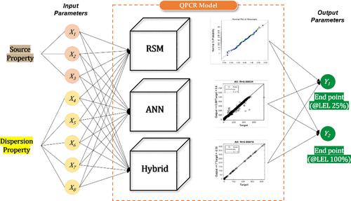 Development of the Quantitative Property–Consequence Relationship Model for Prediction of Hydrogen Leakage and Dispersion Using Response Surface Method and Artificial Neural Network Approaches