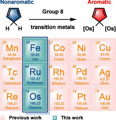 Predicting the Hyperconjugative Aromaticity in Cyclopentadiene Containing Group 8 Transition Metal Substituents