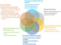 Recent advances in sodium alginate-based dressings for targeted drug delivery in the context of diabetic wound healing