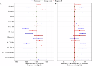 Body mass index changes and their association with SARS-CoV-2 infection: a real-world analysis