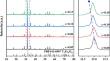 Enhanced Microwave Magnetic and Dielectric Properties of YBiIG Ferrite by Ca-Zr Co-substitution