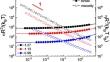 Orthogonal superposition rheometry of soft core–shell microgels