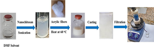 Antifouling ultrafiltration membranes based on acrylic fibers waste/nanochitosan for Congo red and crystal violet removal