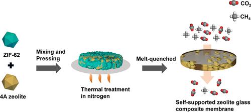 Preparation of a self‐supported zeolite glass composite membrane for CO2/CH4 separation