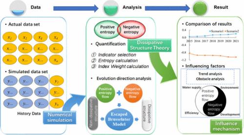 The Evolution Mechanism of the Water Supply System in the Water Receiving Area of a Water Diversion Project Inspired by Dissipative Structure Theory