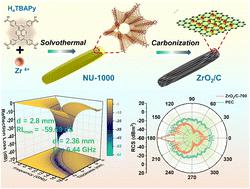 A dilute ferromagnetic ZrO2/carbon nanocomposite derived from a zirconium-based metal–organic framework for high-performance electromagnetic wave absorption