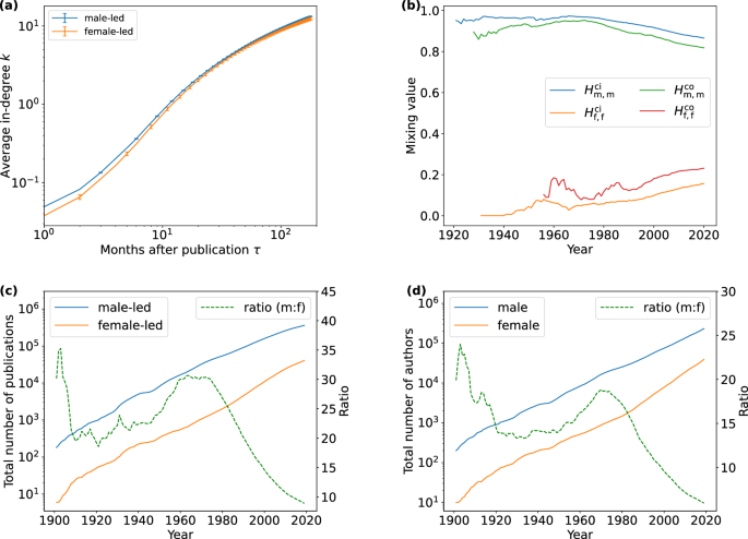 Emergence of group size disparity in growing networks with adoption