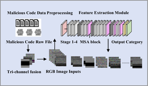 Tri-channel visualised malicious code classification based on improved ResNet