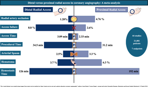 Distal versus proximal radial access in coronary angiography: a meta-analysis