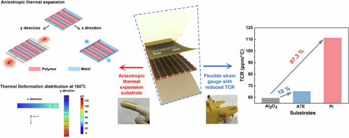 A flexible resistive strain gauge with reduced temperature effect via thermal expansion anisotropic composite substrate