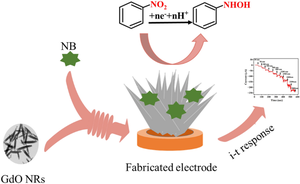 A Novel Electrochemical Sensing Platform for Detection of Nitrobenzene Using Gadolinium Oxide Nanorods Modified Gold Electrode